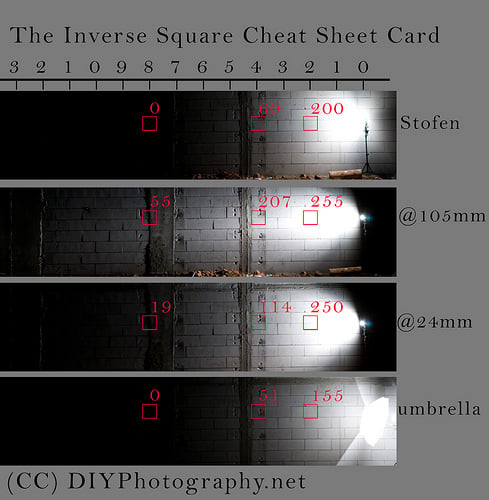The Inverse Square Law Photography Cheat Sheet The Inverse Square Law Photography Cheat Sheet