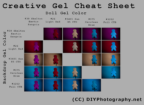 Creative Gel Cheat Sheet (by udijw)