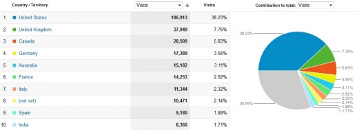 Geographical breakdown Geographical breakdown