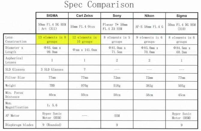 Sigma-50mm-f1.4-DG-HSM-Art-lens-specs-comparison