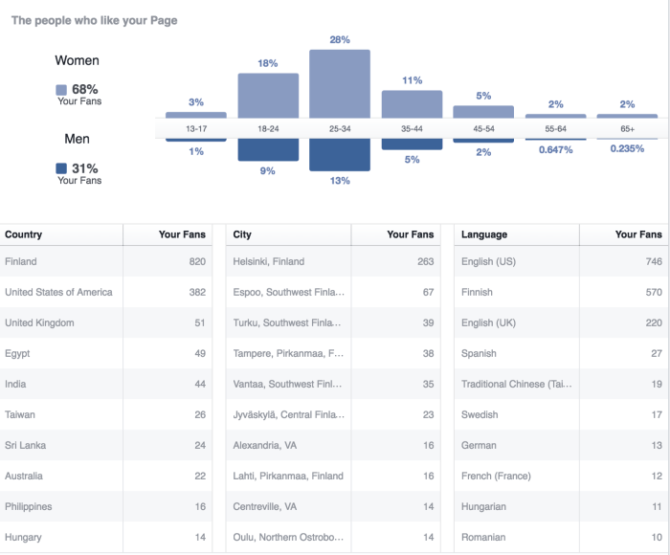 Facebook-insights-after-2-700x580
