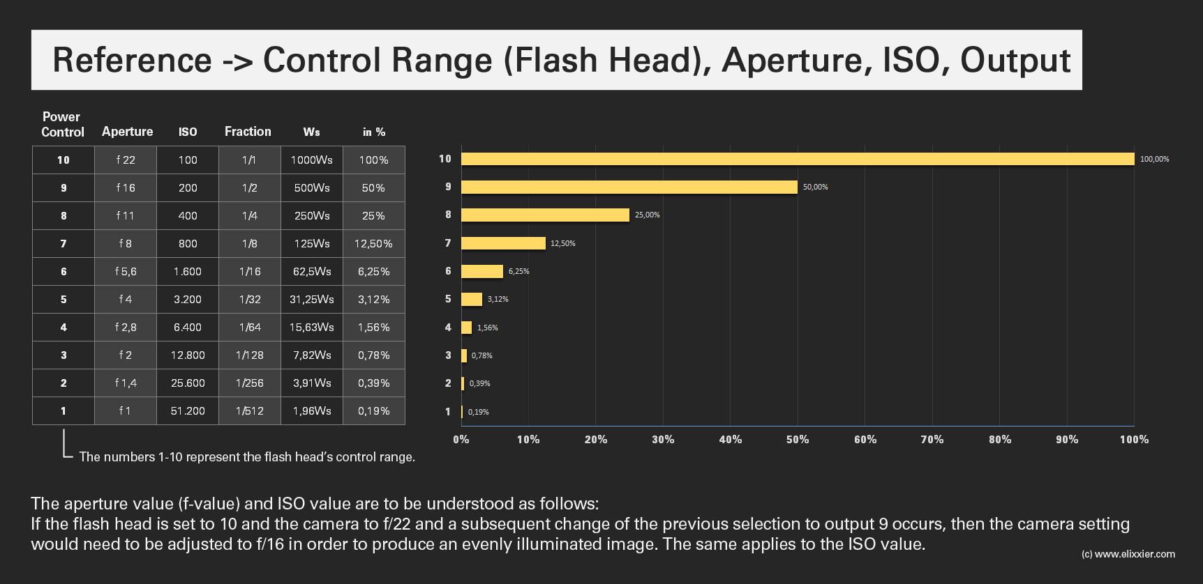 Reference-Control-Range-Flash-Head-Aperture-ISO-Output