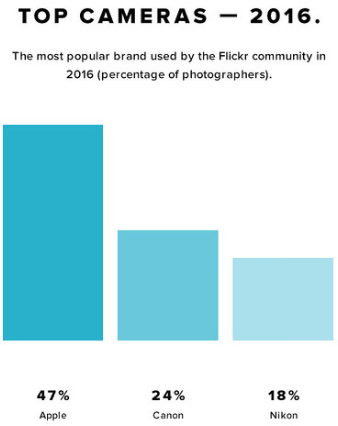 flickr_top_camera_manufacturers
