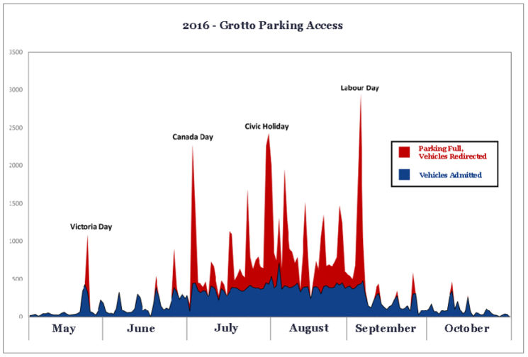 2016_Grotto-VehicleTrafficGraph_2017-02-24