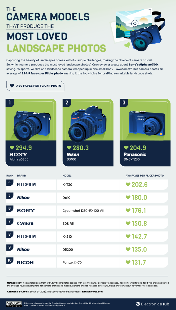 flickr most loved landscape photos cameras