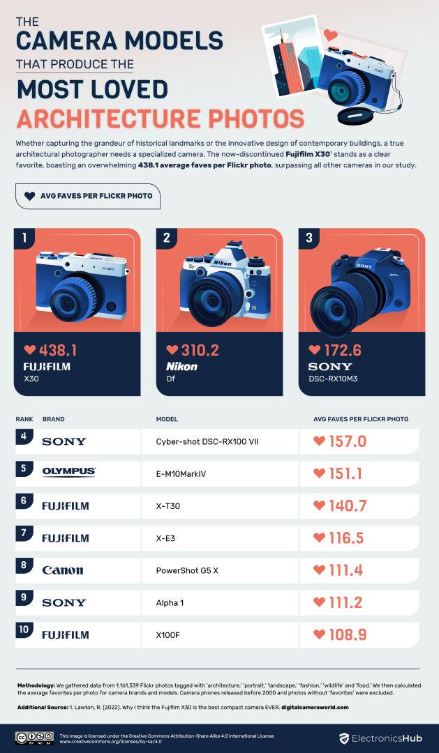 flickr most loved architecture photos cameras