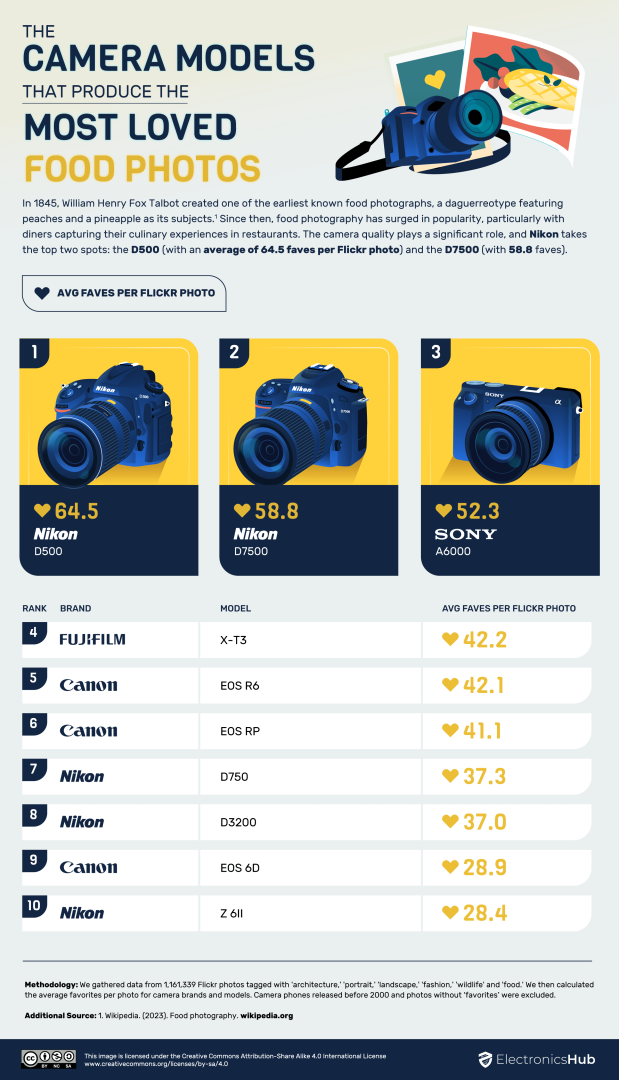 flickr most loved food photos cameras