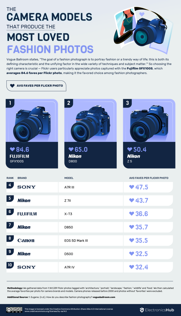 flickr most loved fashion photos cameras