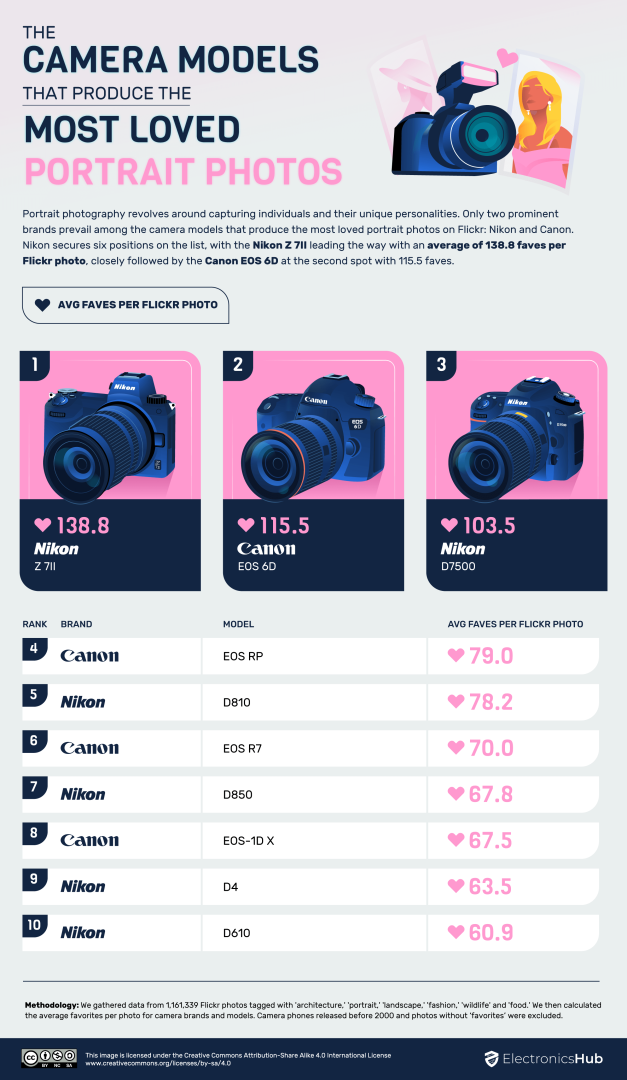 flickr most loved portrait photos cameras