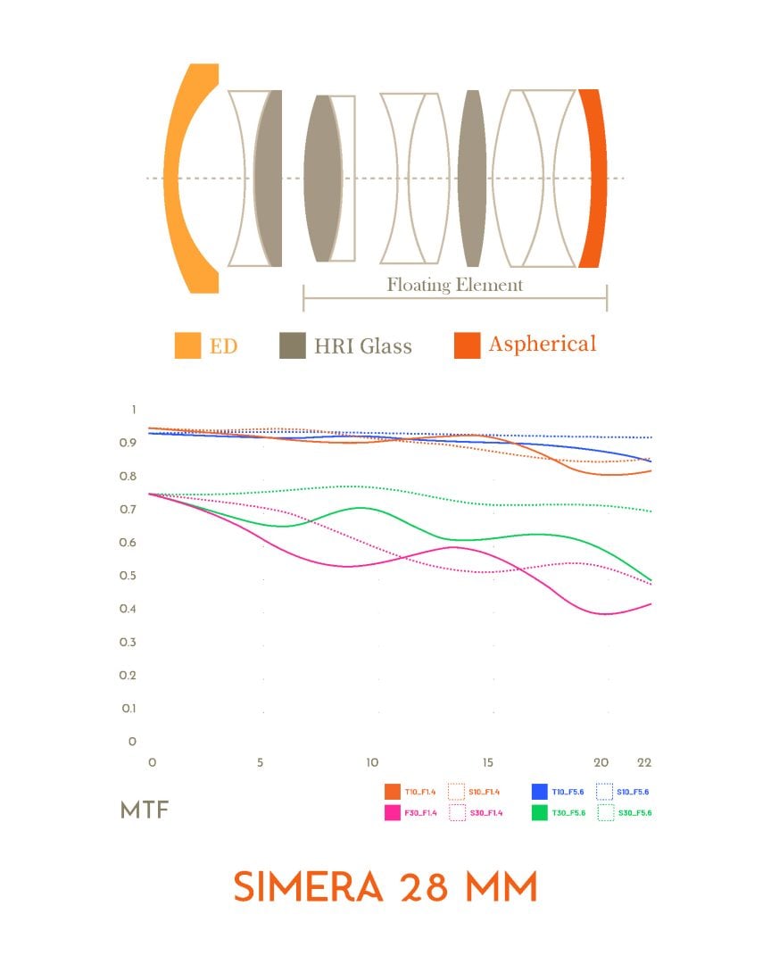 Thypoch Simera 28mm f/1.4 optical design
