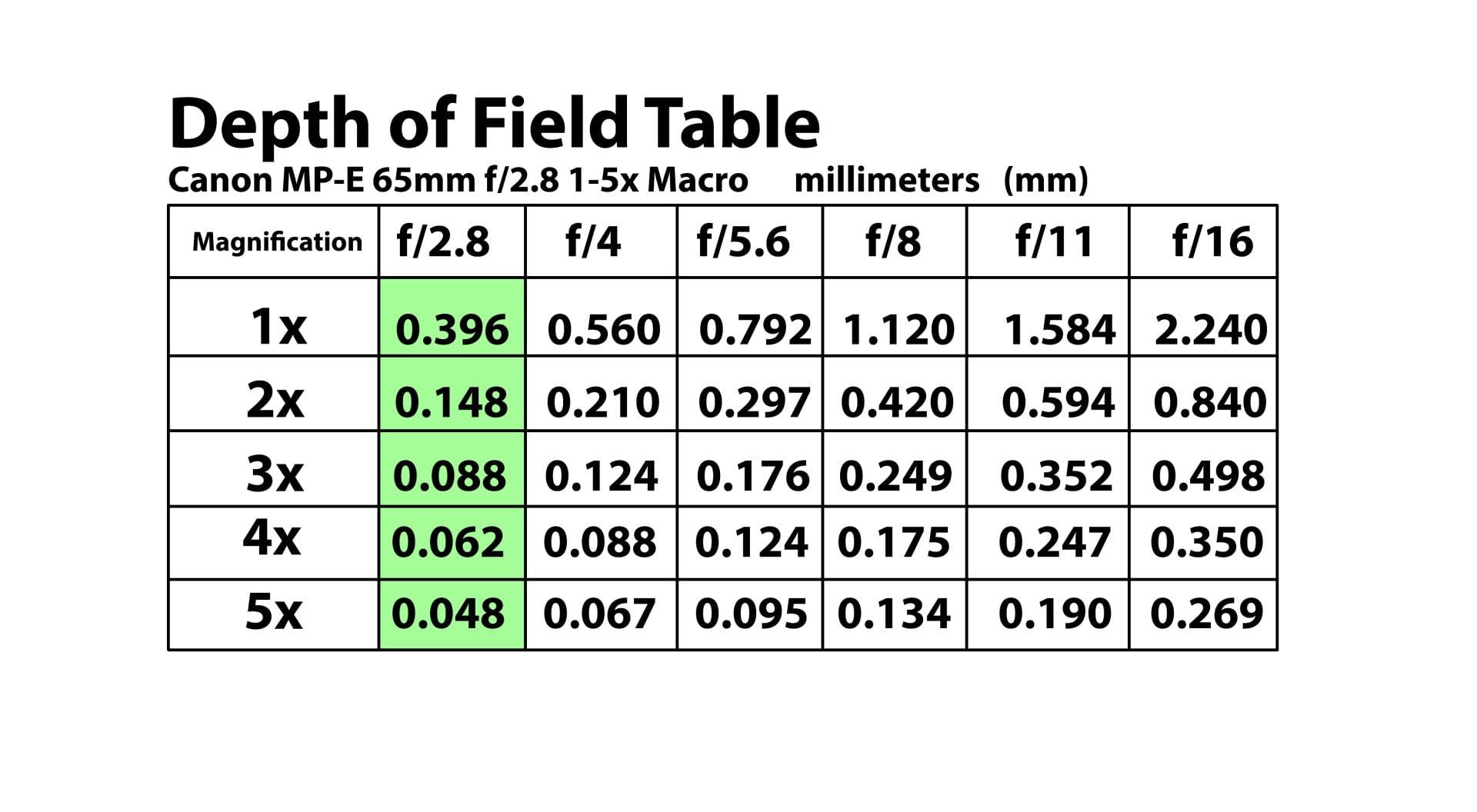 depth of field table