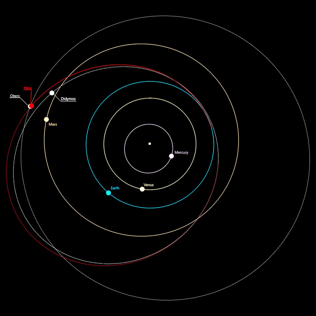 A plot of the inner Solar System showing the orbits and locations of Hera and the asteroids Otero and Didymos, as of May 2025. Credit: ESA