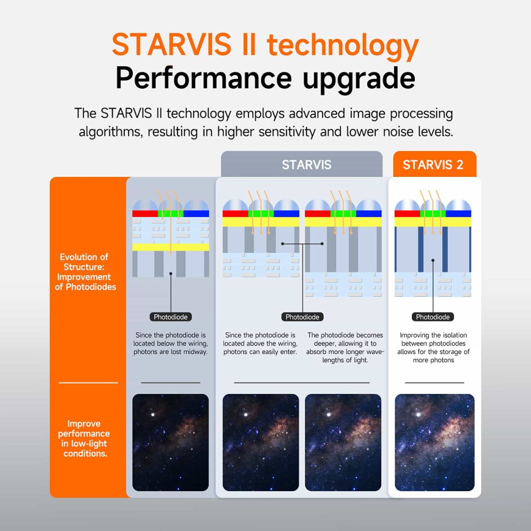 Starvis II technology helps with lower noise levels