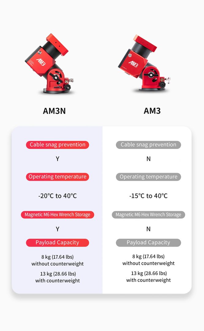 Upgrades from its predecessor, ZWO AM3