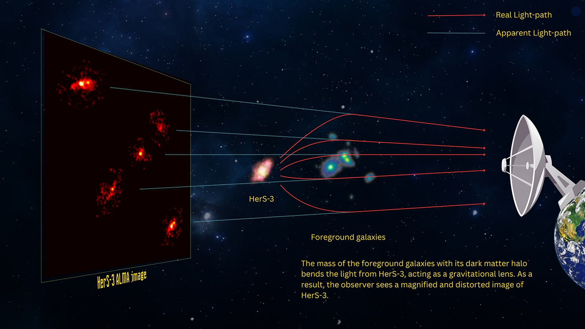 An illustration of gravitational lensing in the image. Credit: N. Lira, Cox et al. - ALMA (ESO/NAOJ/NRAO) / NOEMA