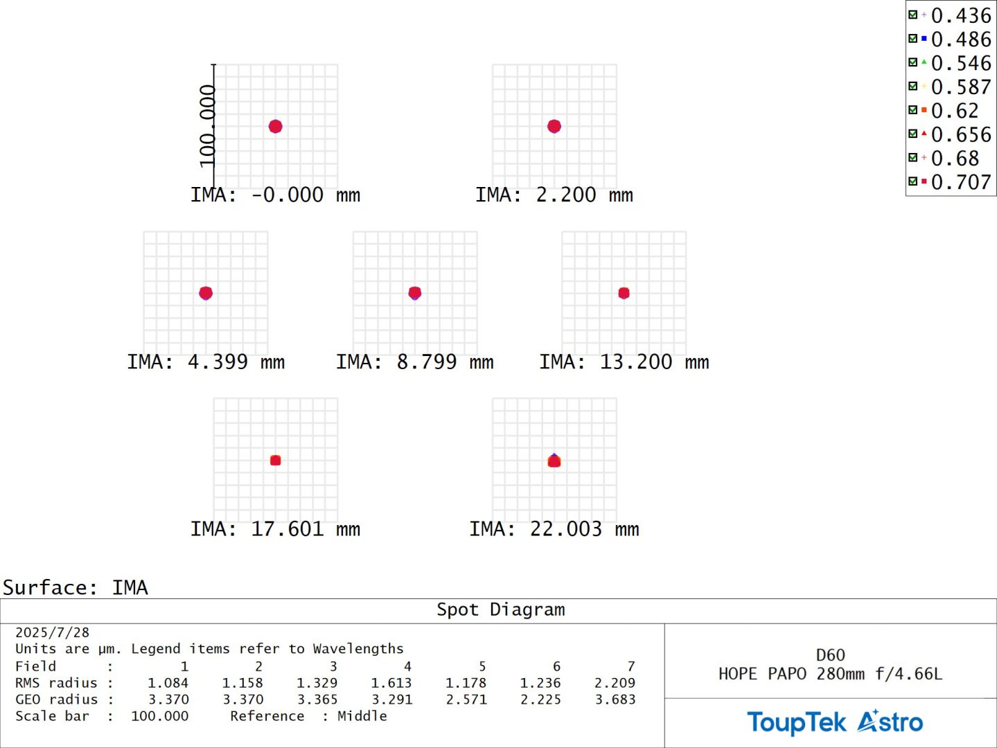 Spot diagram of ToupTek HOPE D60 astrograph