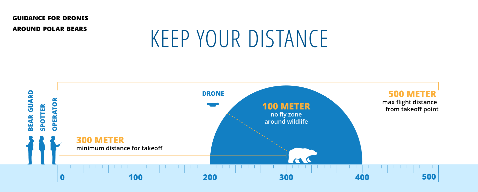 Drone guidelines around polar bears