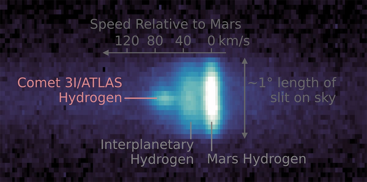 NASA's MAVEN spacecraft captured this ultraviolet composite image of the hydrogen atoms surrounding 3I/ATLAS. Credit: NASA/Goddard/LASP/CU Boulder