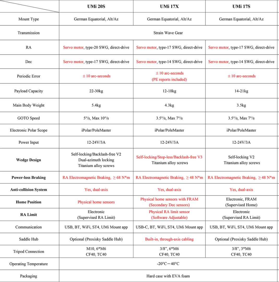 A quick comparison between Proxisky's UMi lineup of harmonic drive mounts