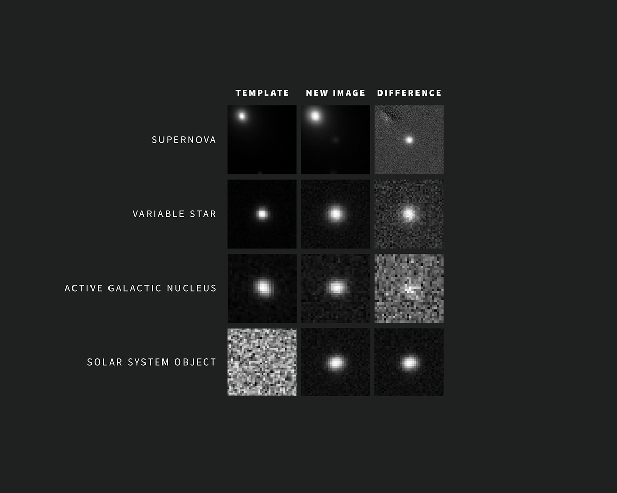 As new images are taken, Rubin Observatory’s sophisticated software automatically compares each one with a template image. The template image, built by combining Rubin’s previous images of the same area in the same filter, is subtracted from the new image, leaving only the changes. Credit: NSF–DOE Vera C. Rubin Observatory/NOIRLab/SLAC/AURA