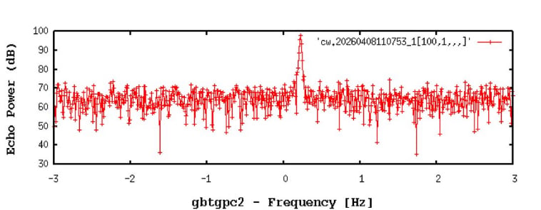 The spike in this data, produced by the NSF GBT, represents the Artemis II spacecraft. Credit: NSF/AUI/NSF NRAO