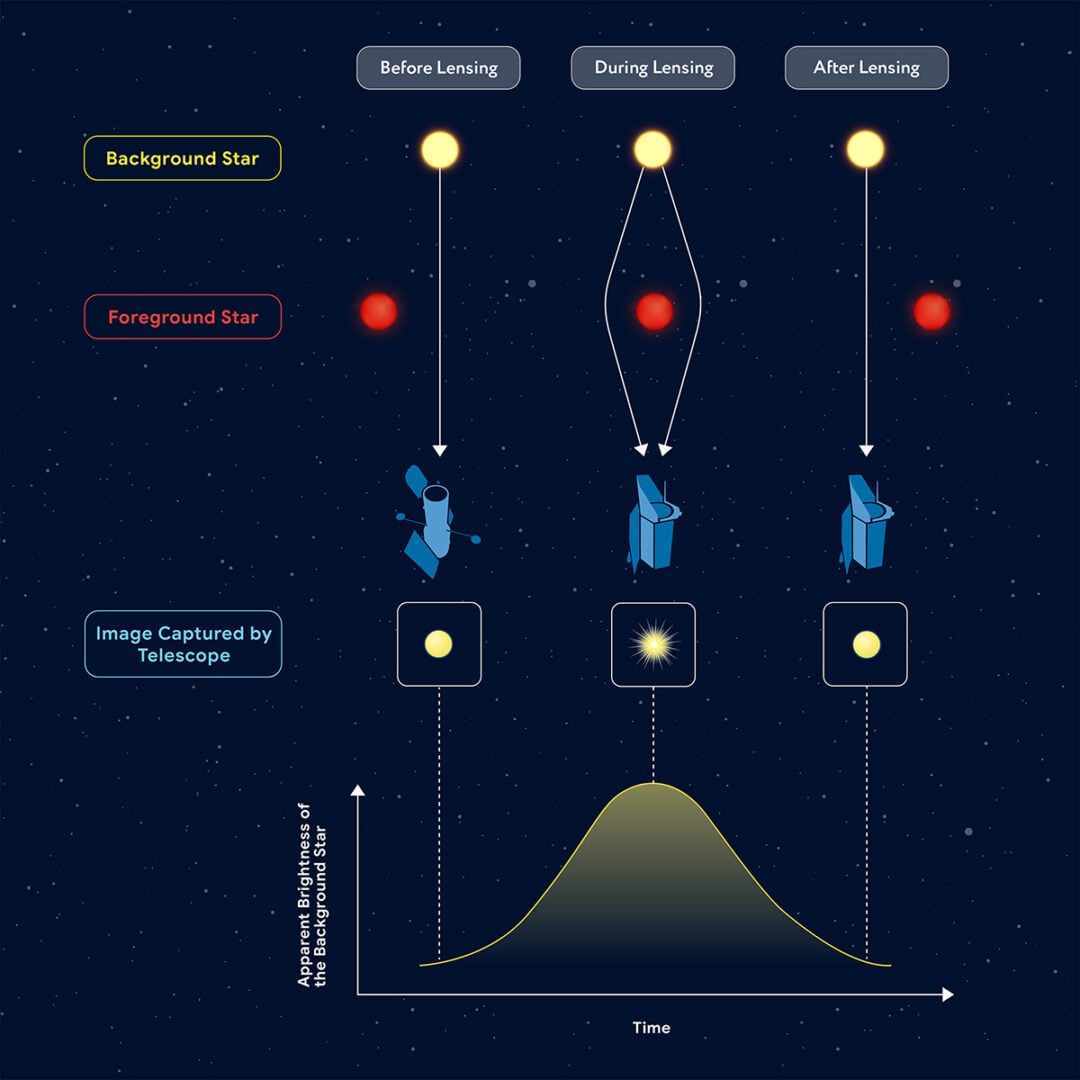 This graphic illustrates a microlensing event, which occurs when the light from a distant object warps as a mass, such as a star (depicted here) or a stellar-mass black hole, precisely aligns in front of that object. Credit: NASA, STScI, Joyce Kang (STScI)