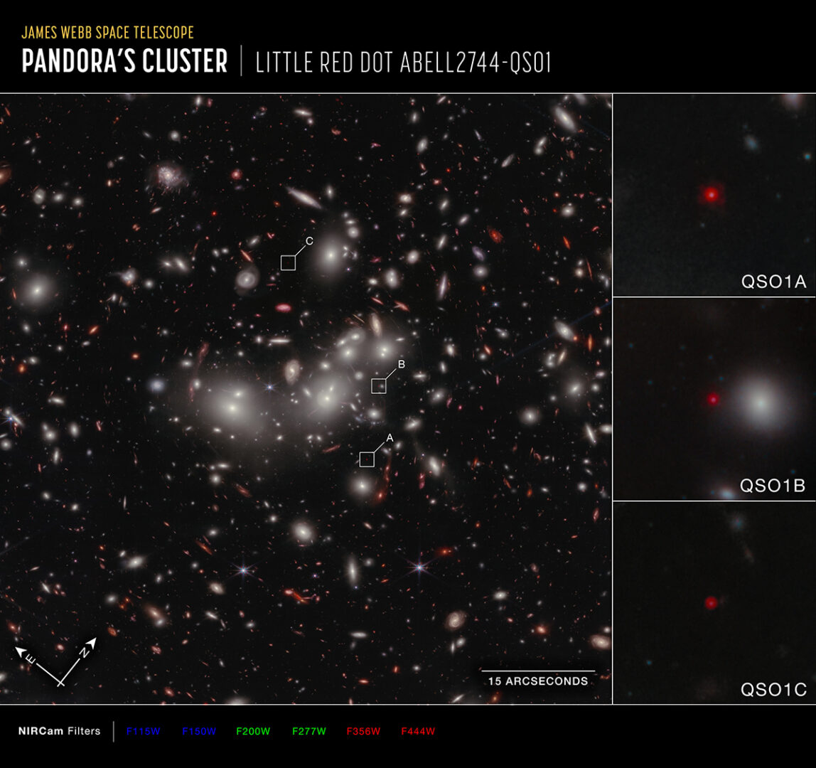 Image of Abell 2744 and Little Red Dot Abell2744-QSO1, captured by Webb’s NIRCam, with compass arrows, scale bar, and color key for reference. Credit: NASA, ESA, CSA, Lukas Furtak (Ben-Gurion University); Image Processing: Alyssa Pagan (STScI)