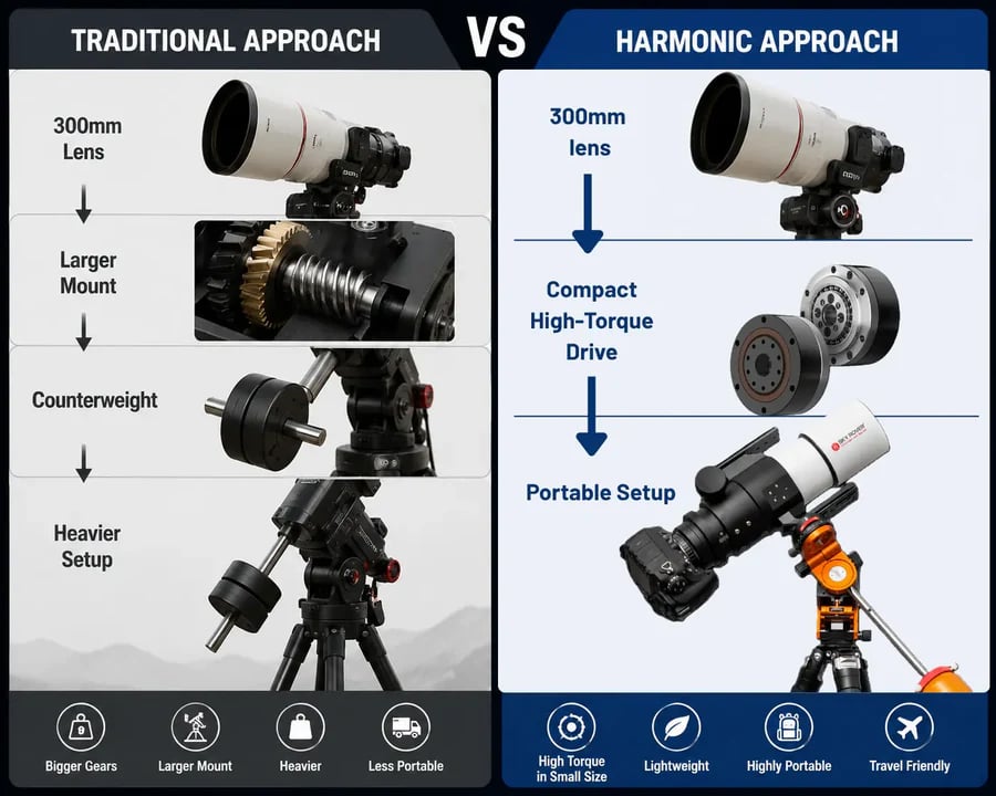 According to MSM, the tracker can support up to 280-300mm lenses