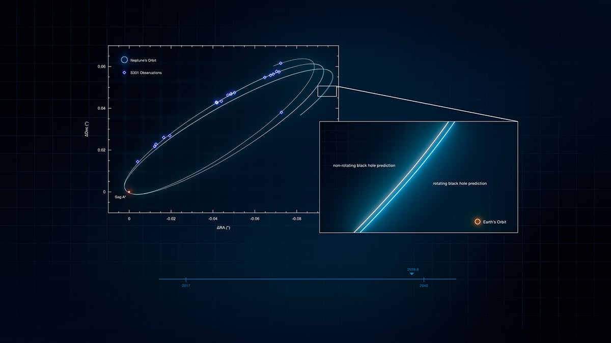 This image shows the path of the S301 star around Sagittarius A*, the supermassive black hole at the center of our galaxy. Credit: ESO/GRAVITY collaboration/L. Calçada