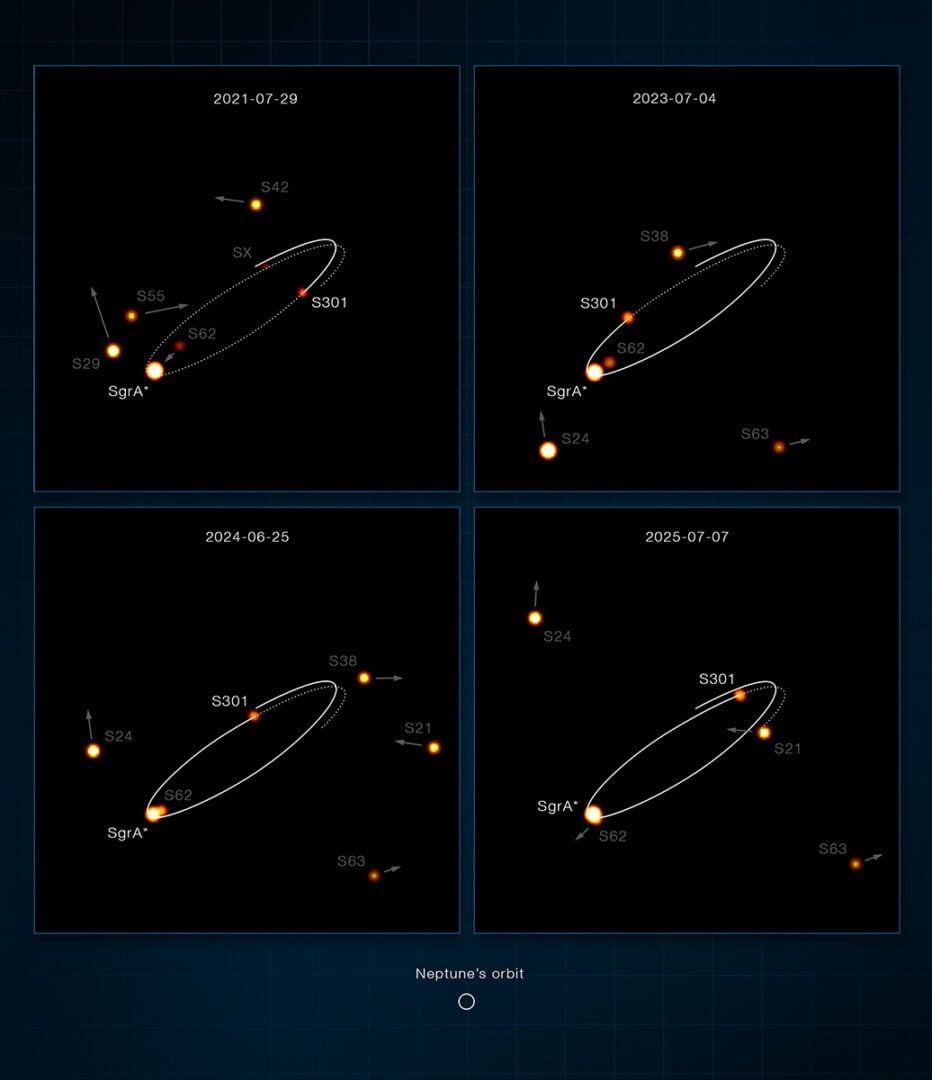 This sequence of images, taken with the GRAVITY instrument at ESO’s Very Large Telescope Interferometer (VLTI), shows S301. Credit: ESO/GRAVITY collaboration