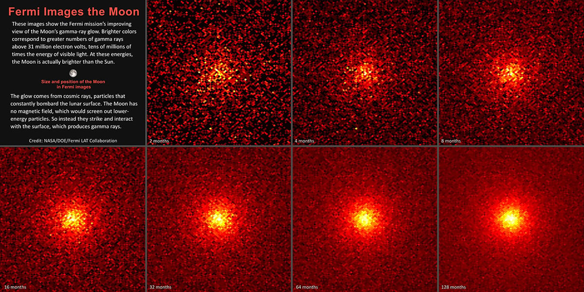 These images show the steadily improving view of the Moon’s gamma-ray glow from NASA’s Fermi Gamma-ray Space Telescope. Credit: NASA/DOE/Fermi LAT Collaboration