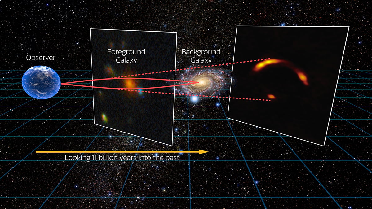 This infographic shows how the gravitational lensing effect works: when a very massive foreground galaxy bends spacetime, acting as a cosmic magnifying glass that enlarges and distorts the image of a more distant galaxy behind it. Credit: International Gemini Observatory/NOIRLab/NSF/AURA/ALMA (ESO/NAOJ/NRAO)/R. Proctor