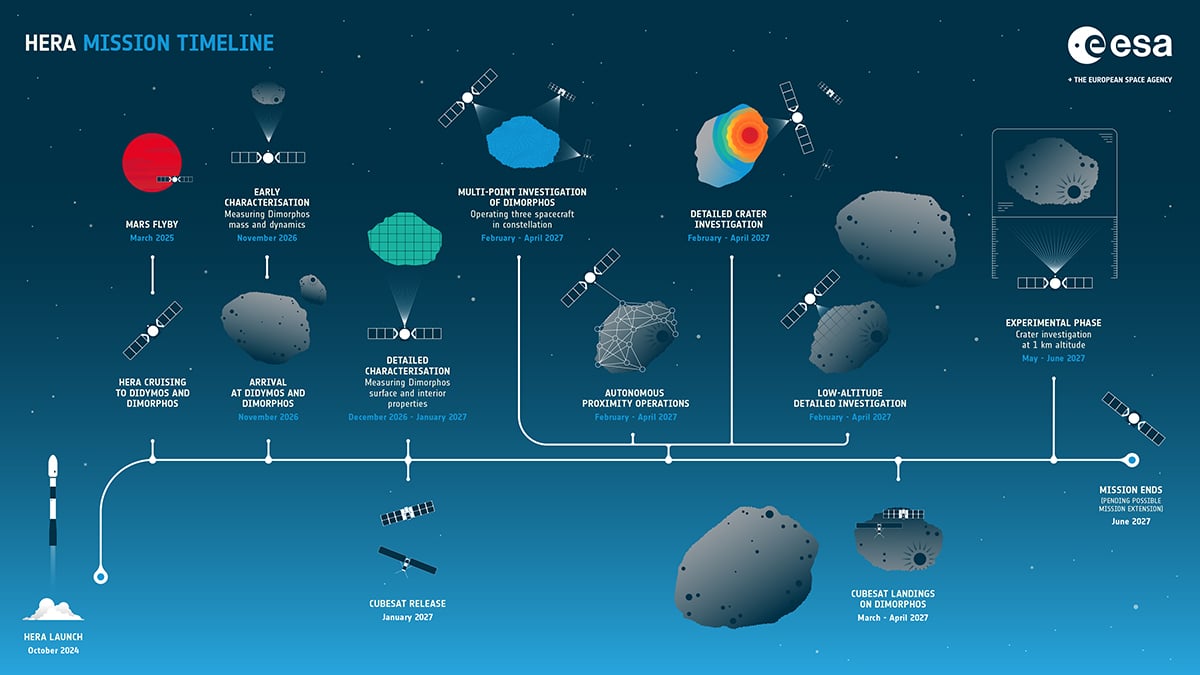 Hera mission's timeline. Credit: ESA